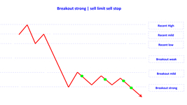 breakout strong sell limit sell stop en.jpg